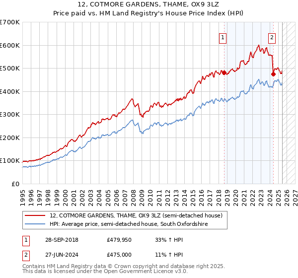 12, COTMORE GARDENS, THAME, OX9 3LZ: Price paid vs HM Land Registry's House Price Index