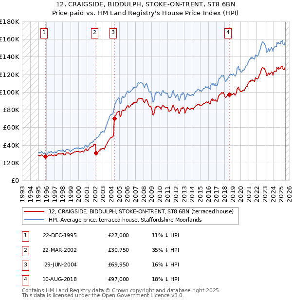 12, CRAIGSIDE, BIDDULPH, STOKE-ON-TRENT, ST8 6BN: Price paid vs HM Land Registry's House Price Index