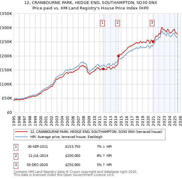 12, CRANBOURNE PARK, HEDGE END, SOUTHAMPTON, SO30 0NX: Price paid vs HM Land Registry's House Price Index