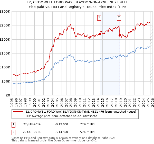 12, CROMWELL FORD WAY, BLAYDON-ON-TYNE, NE21 4FH: Price paid vs HM Land Registry's House Price Index