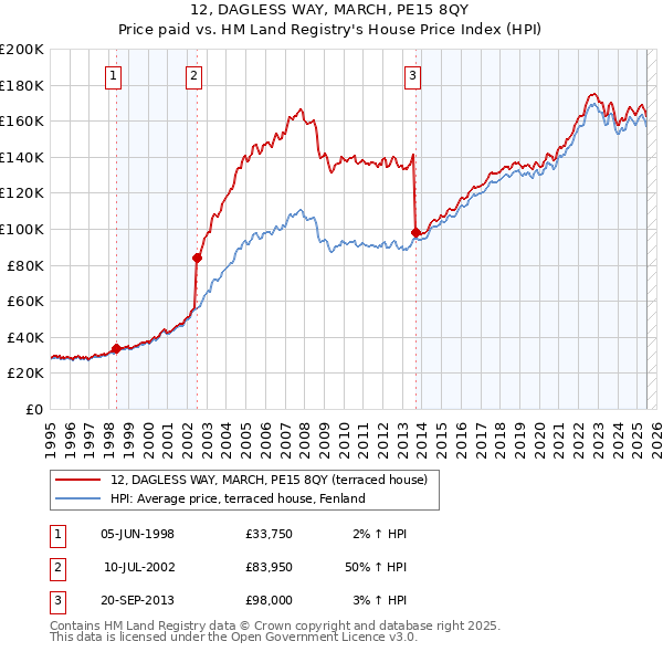 12, DAGLESS WAY, MARCH, PE15 8QY: Price paid vs HM Land Registry's House Price Index