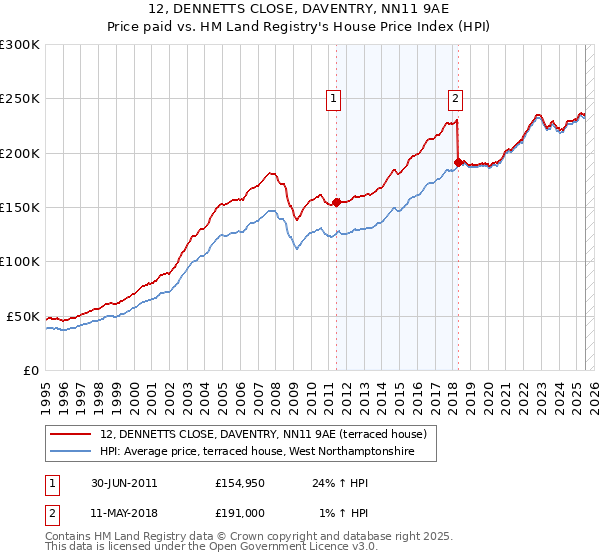 12, DENNETTS CLOSE, DAVENTRY, NN11 9AE: Price paid vs HM Land Registry's House Price Index