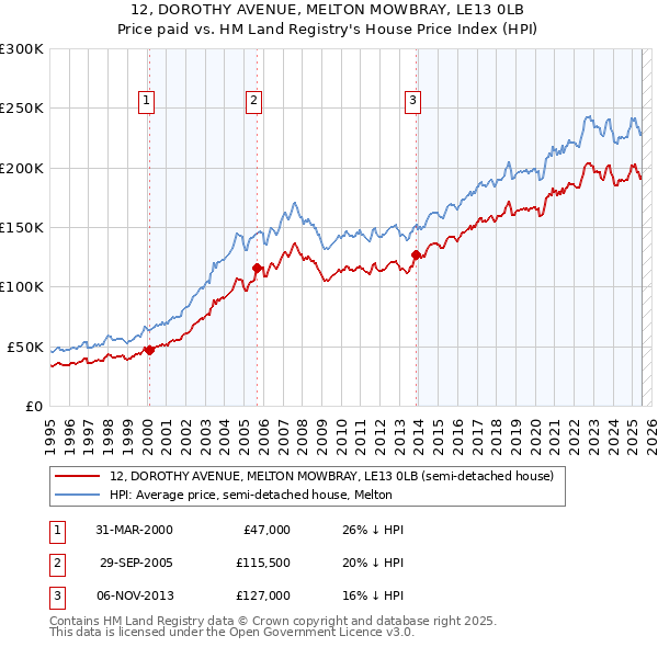 12, DOROTHY AVENUE, MELTON MOWBRAY, LE13 0LB: Price paid vs HM Land Registry's House Price Index