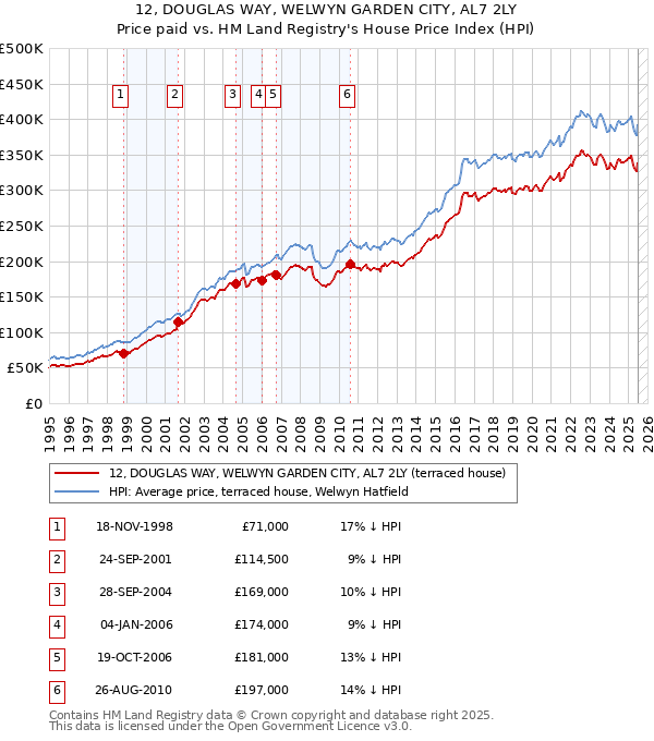 12, DOUGLAS WAY, WELWYN GARDEN CITY, AL7 2LY: Price paid vs HM Land Registry's House Price Index
