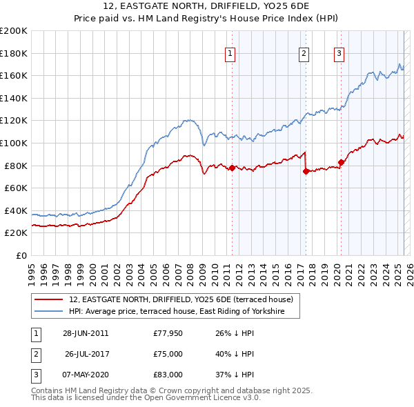 12, EASTGATE NORTH, DRIFFIELD, YO25 6DE: Price paid vs HM Land Registry's House Price Index