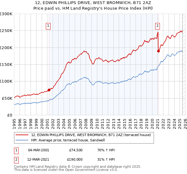 12, EDWIN PHILLIPS DRIVE, WEST BROMWICH, B71 2AZ: Price paid vs HM Land Registry's House Price Index
