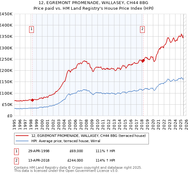 12, EGREMONT PROMENADE, WALLASEY, CH44 8BG: Price paid vs HM Land Registry's House Price Index