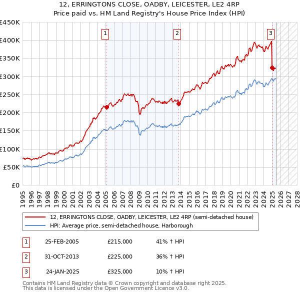 12, ERRINGTONS CLOSE, OADBY, LEICESTER, LE2 4RP: Price paid vs HM Land Registry's House Price Index