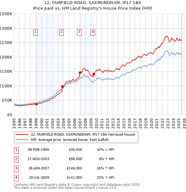 12, FAIRFIELD ROAD, SAXMUNDHAM, IP17 1BA: Price paid vs HM Land Registry's House Price Index