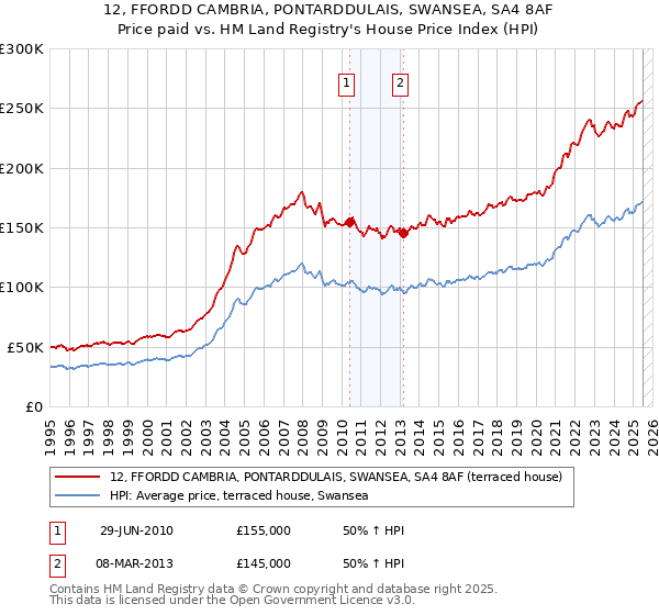 12, FFORDD CAMBRIA, PONTARDDULAIS, SWANSEA, SA4 8AF: Price paid vs HM Land Registry's House Price Index
