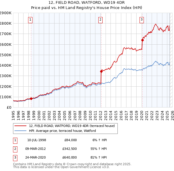 12, FIELD ROAD, WATFORD, WD19 4DR: Price paid vs HM Land Registry's House Price Index