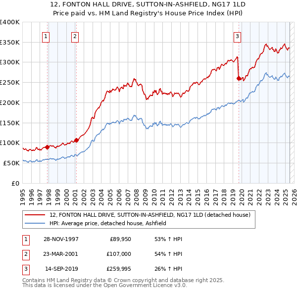 12, FONTON HALL DRIVE, SUTTON-IN-ASHFIELD, NG17 1LD: Price paid vs HM Land Registry's House Price Index