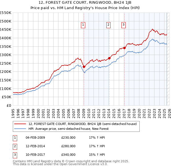 12, FOREST GATE COURT, RINGWOOD, BH24 1JB: Price paid vs HM Land Registry's House Price Index