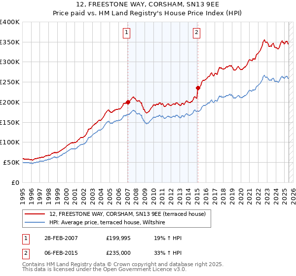 12, FREESTONE WAY, CORSHAM, SN13 9EE: Price paid vs HM Land Registry's House Price Index