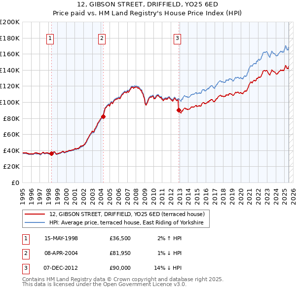 12, GIBSON STREET, DRIFFIELD, YO25 6ED: Price paid vs HM Land Registry's House Price Index