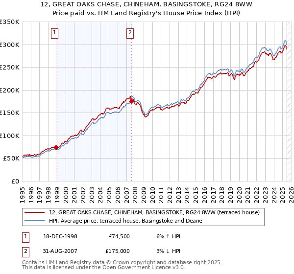 12, GREAT OAKS CHASE, CHINEHAM, BASINGSTOKE, RG24 8WW: Price paid vs HM Land Registry's House Price Index
