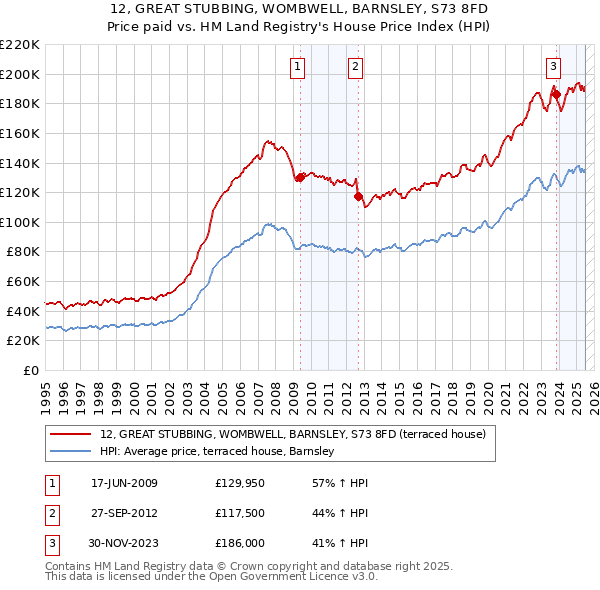 12, GREAT STUBBING, WOMBWELL, BARNSLEY, S73 8FD: Price paid vs HM Land Registry's House Price Index