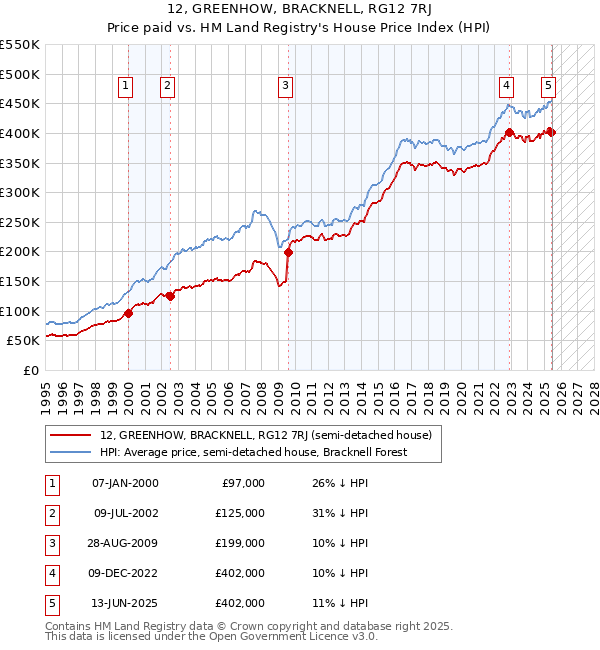 12, GREENHOW, BRACKNELL, RG12 7RJ: Price paid vs HM Land Registry's House Price Index