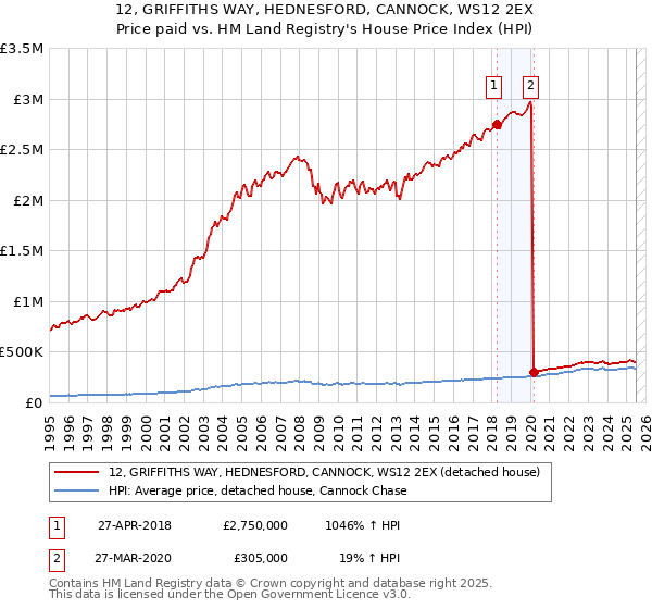 12, GRIFFITHS WAY, HEDNESFORD, CANNOCK, WS12 2EX: Price paid vs HM Land Registry's House Price Index