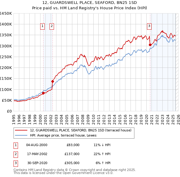 12, GUARDSWELL PLACE, SEAFORD, BN25 1SD: Price paid vs HM Land Registry's House Price Index