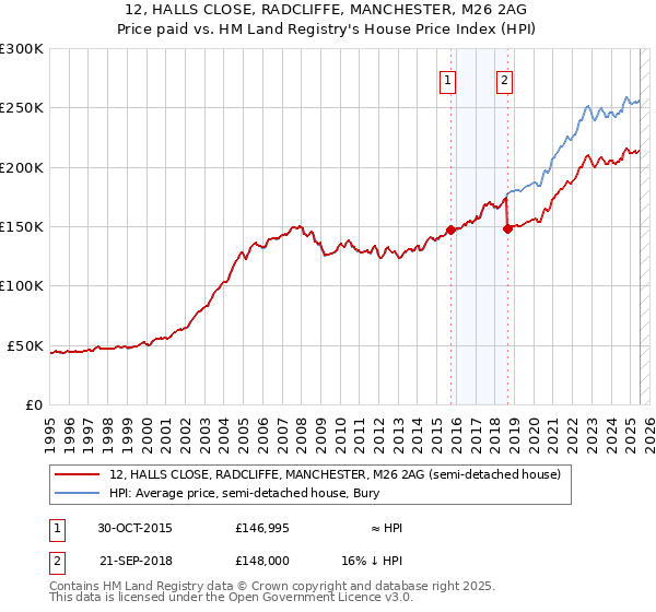 12, HALLS CLOSE, RADCLIFFE, MANCHESTER, M26 2AG: Price paid vs HM Land Registry's House Price Index