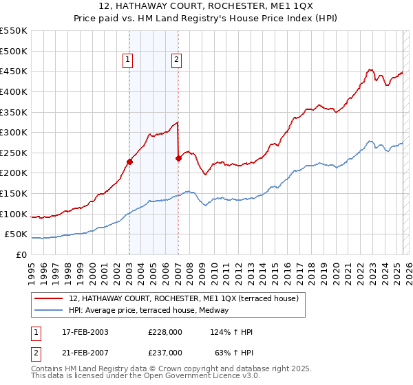 12, HATHAWAY COURT, ROCHESTER, ME1 1QX: Price paid vs HM Land Registry's House Price Index