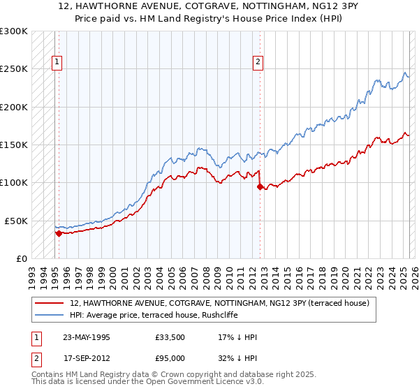 12, HAWTHORNE AVENUE, COTGRAVE, NOTTINGHAM, NG12 3PY: Price paid vs HM Land Registry's House Price Index