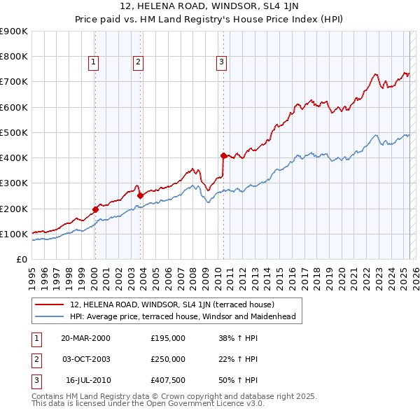 12, HELENA ROAD, WINDSOR, SL4 1JN: Price paid vs HM Land Registry's House Price Index