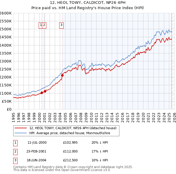 12, HEOL TOWY, CALDICOT, NP26 4PH: Price paid vs HM Land Registry's House Price Index