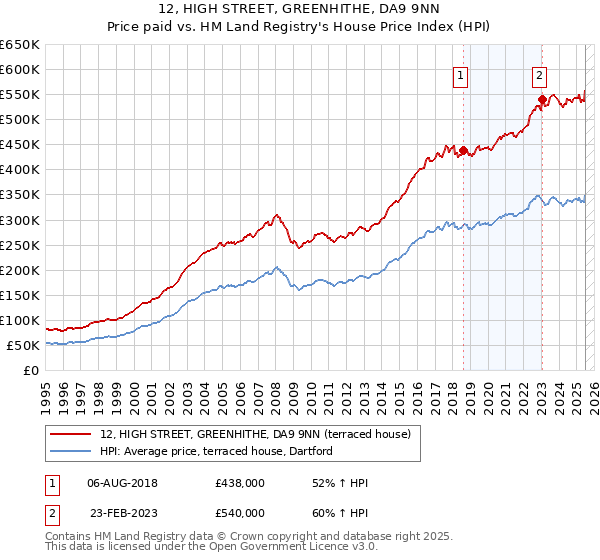 12, HIGH STREET, GREENHITHE, DA9 9NN: Price paid vs HM Land Registry's House Price Index