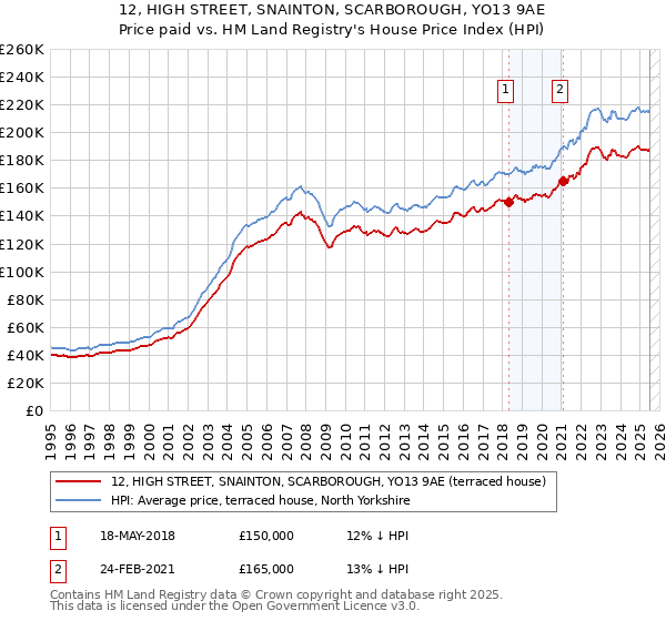 12, HIGH STREET, SNAINTON, SCARBOROUGH, YO13 9AE: Price paid vs HM Land Registry's House Price Index