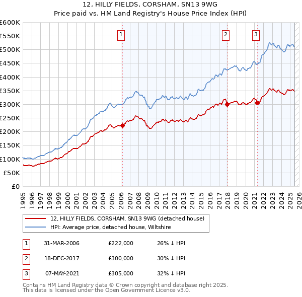 12, HILLY FIELDS, CORSHAM, SN13 9WG: Price paid vs HM Land Registry's House Price Index