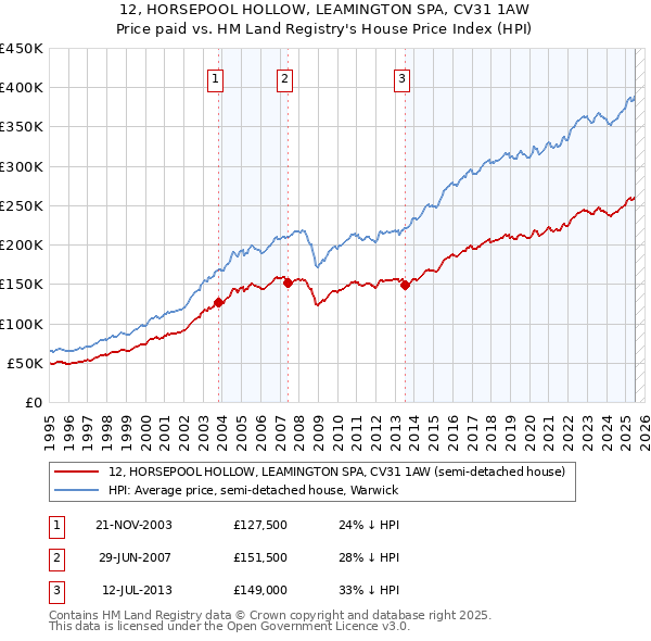 12, HORSEPOOL HOLLOW, LEAMINGTON SPA, CV31 1AW: Price paid vs HM Land Registry's House Price Index