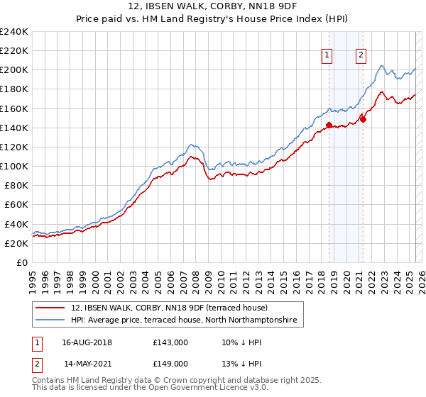 12, IBSEN WALK, CORBY, NN18 9DF: Price paid vs HM Land Registry's House Price Index