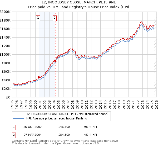 12, INGOLDSBY CLOSE, MARCH, PE15 9NL: Price paid vs HM Land Registry's House Price Index