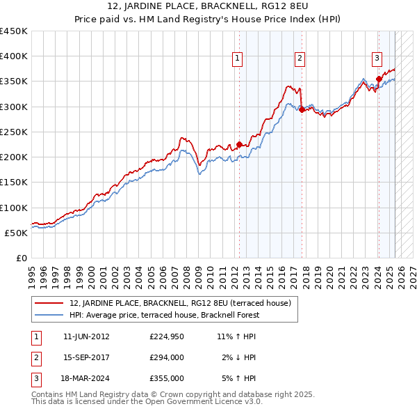 12, JARDINE PLACE, BRACKNELL, RG12 8EU: Price paid vs HM Land Registry's House Price Index