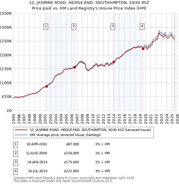 12, JASMINE ROAD, HEDGE END, SOUTHAMPTON, SO30 4SZ: Price paid vs HM Land Registry's House Price Index
