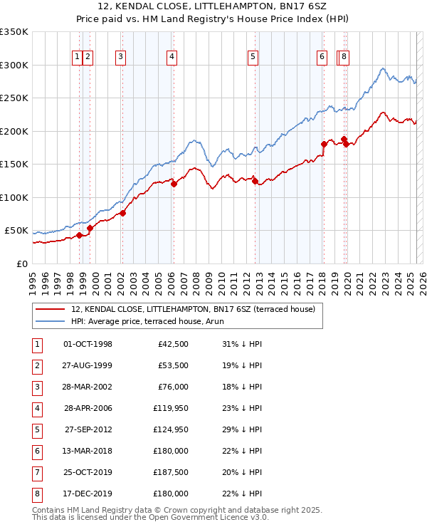 12, KENDAL CLOSE, LITTLEHAMPTON, BN17 6SZ: Price paid vs HM Land Registry's House Price Index