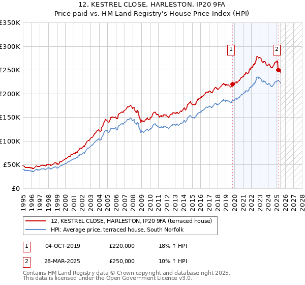 12, KESTREL CLOSE, HARLESTON, IP20 9FA: Price paid vs HM Land Registry's House Price Index