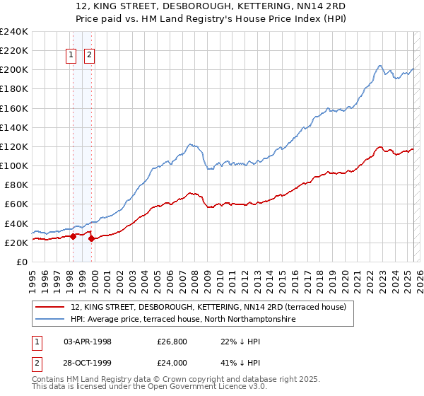 12, KING STREET, DESBOROUGH, KETTERING, NN14 2RD: Price paid vs HM Land Registry's House Price Index