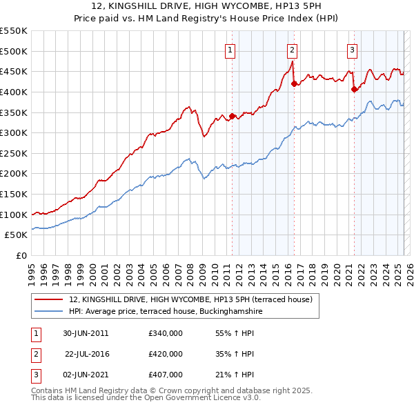12, KINGSHILL DRIVE, HIGH WYCOMBE, HP13 5PH: Price paid vs HM Land Registry's House Price Index