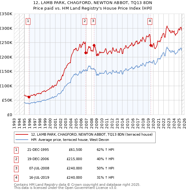 12, LAMB PARK, CHAGFORD, NEWTON ABBOT, TQ13 8DN: Price paid vs HM Land Registry's House Price Index