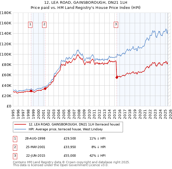12, LEA ROAD, GAINSBOROUGH, DN21 1LH: Price paid vs HM Land Registry's House Price Index