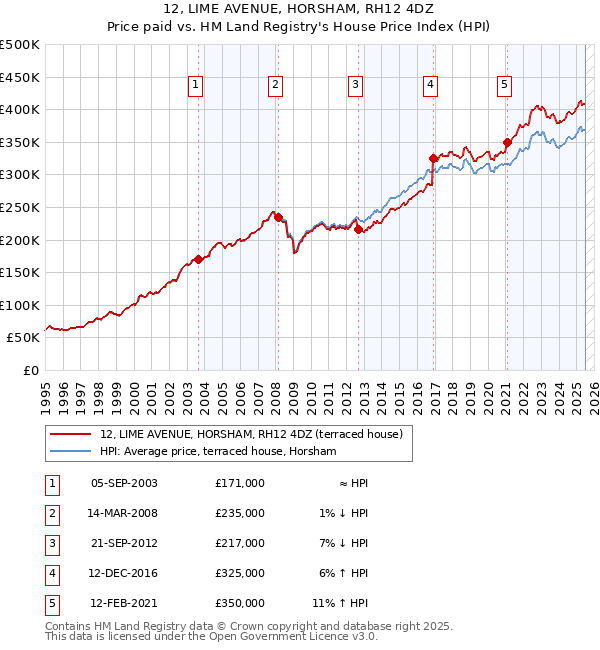12, LIME AVENUE, HORSHAM, RH12 4DZ: Price paid vs HM Land Registry's House Price Index