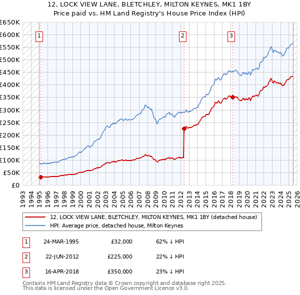 12, LOCK VIEW LANE, BLETCHLEY, MILTON KEYNES, MK1 1BY: Price paid vs HM Land Registry's House Price Index