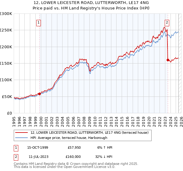 12, LOWER LEICESTER ROAD, LUTTERWORTH, LE17 4NG: Price paid vs HM Land Registry's House Price Index
