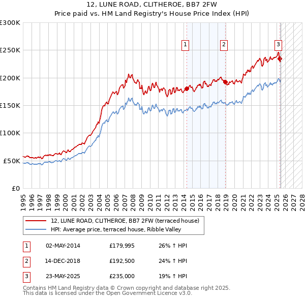 12, LUNE ROAD, CLITHEROE, BB7 2FW: Price paid vs HM Land Registry's House Price Index
