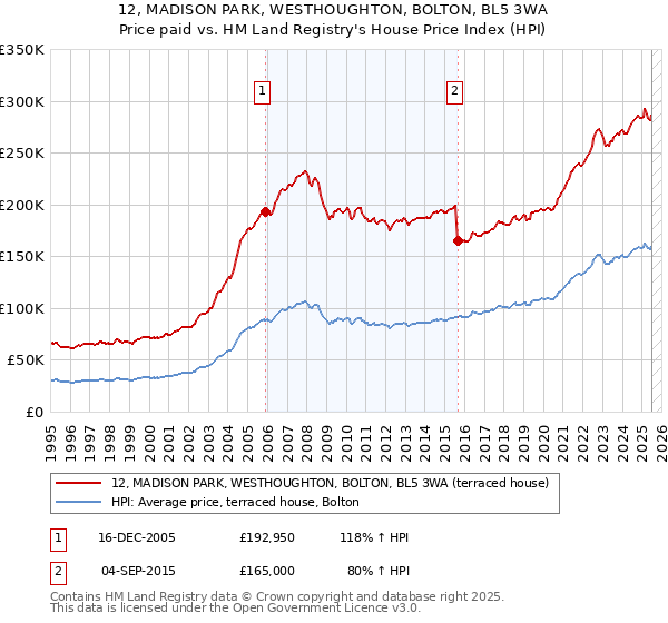 12, MADISON PARK, WESTHOUGHTON, BOLTON, BL5 3WA: Price paid vs HM Land Registry's House Price Index