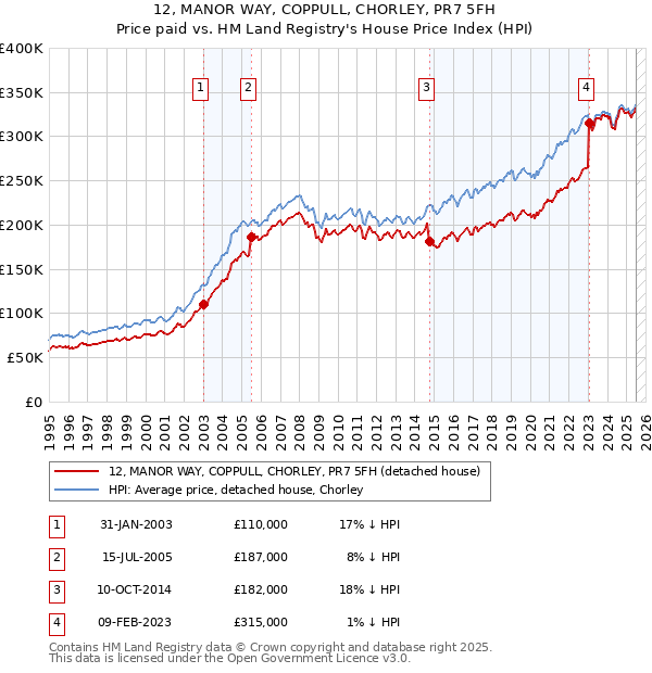 12, MANOR WAY, COPPULL, CHORLEY, PR7 5FH: Price paid vs HM Land Registry's House Price Index