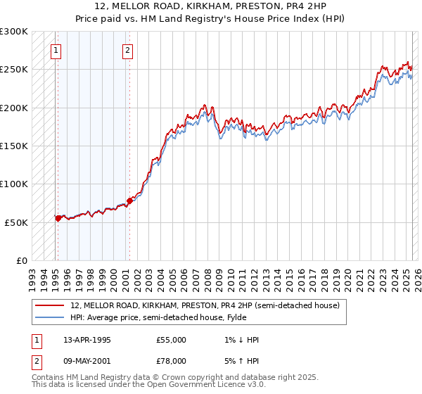 12, MELLOR ROAD, KIRKHAM, PRESTON, PR4 2HP: Price paid vs HM Land Registry's House Price Index